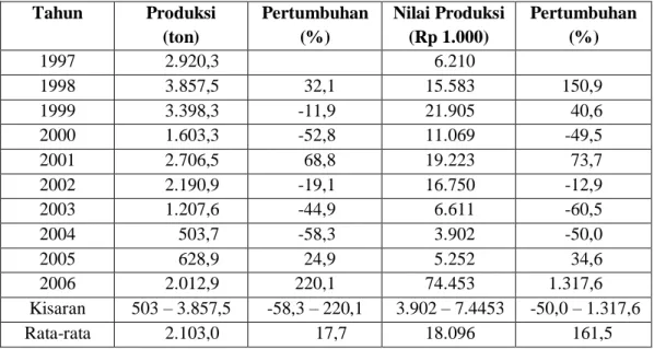 Tabel 7  Produksi  dan  nilai  produksi  hasil  tangkapan  di  PPS  Bungus   periode 1997-2006  Tahun  Produksi  (ton)  Pertumbuhan (%)  Nilai Produksi (Rp 1.000)  Pertumbuhan (%)  1997  2.920,3  6.210  1998  3.857,5  32,1  15.583  150,9  1999  3.398,3  -1