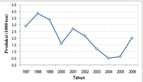 Gambar 4  Grafik perkembangan volume produksi hasil tangkapan di PPS  Bungus periode 1997-2006