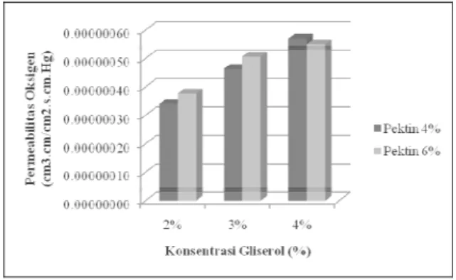 Gambar 6.  Hasil uji permeabilitas oksigen   film edible coating pada  berbagai konsentrasi pektin dan  gliserol  