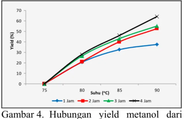 Gambar 4.  Hubungan yield metanol dari  proses transesterifikasi terhadap  temperatur dan waktu 