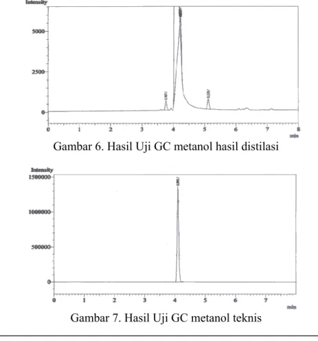 Gambar 7. Hasil Uji GC metanol teknis 