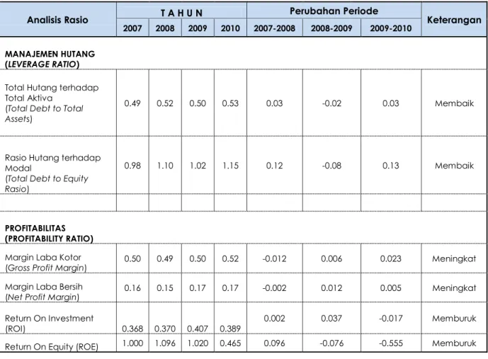 Tabel 2. Analisis menggunakan Leverage Ratio dan Profitability Ratio 