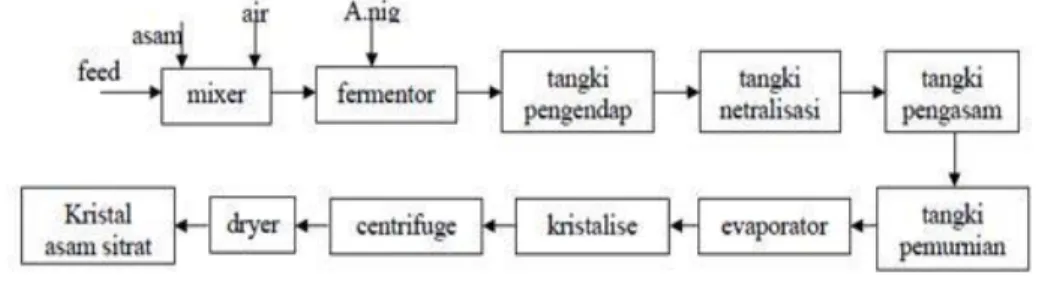 Gambar Surface Fermentation  (Sumber : Kirk Othmer 1945) 