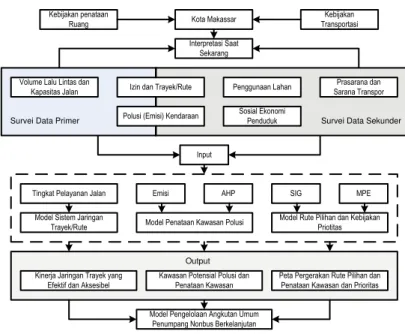 Gambar 1. Diagram alir tahapan penelitian dan penyusunan model   