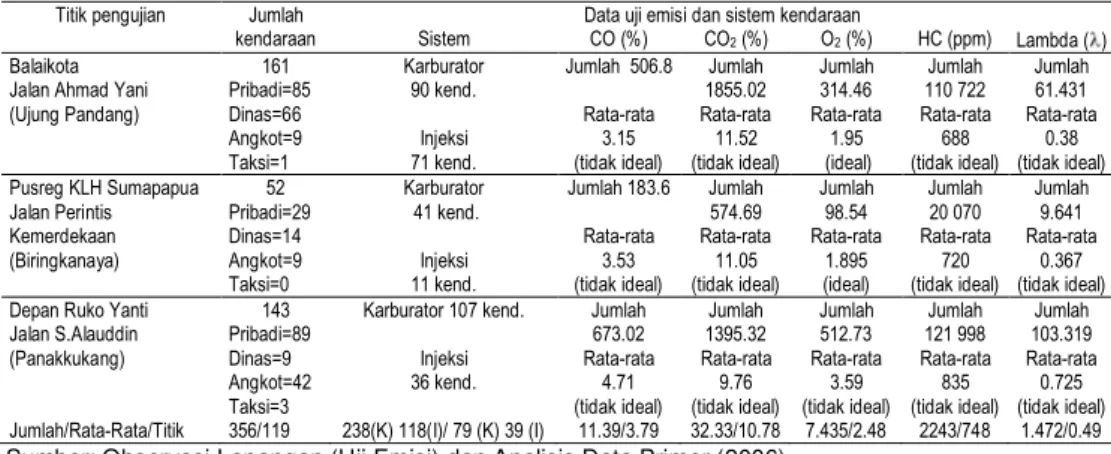 Tabel 2. Hasil pengujian emisi gas buang kendaraan Kota Makassar 2006 
