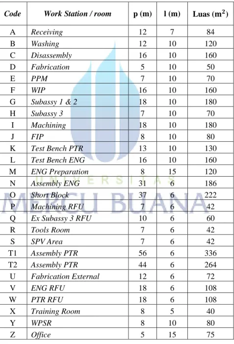 Tabel 4.1 Luas Lantai Produksi PT. UTR Plant Jakarta  Code  Work Station / room  p (m)  l (m)  Luas (  ) 