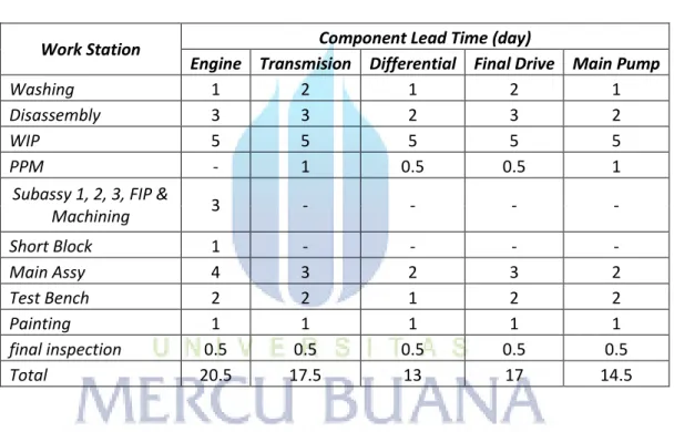 Tabel 4.4 Lead Time Per Component  Work Station   Component Lead Time (day) 