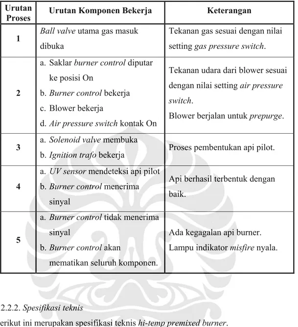 Tabel 4.2. Spesifikasi Teknis Hi-Temp Premixed Burner 