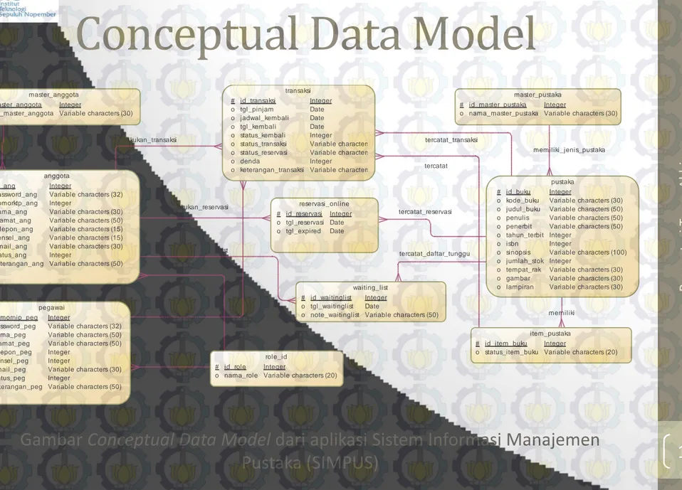 Gambar Conceptual Data Model dari aplikasi Sistem Informasi Manajemen 
