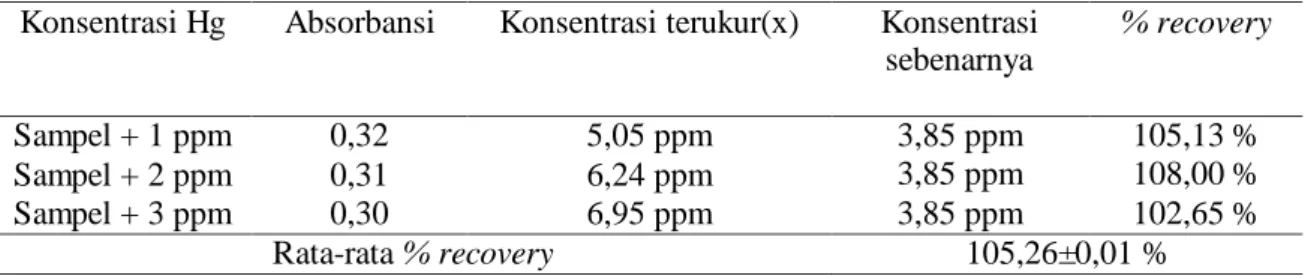 Tabel 3: Absorbansi sampel alami dengan metode standar  Konsentrasi Hg  Absorbansi  Konsentrasi terukur(x)  Konsentrasi 