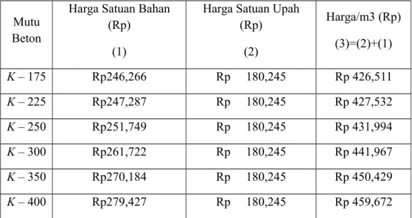 Tabel 5.3 Harga Satuan Komponen-Komponen Beton Bertulang