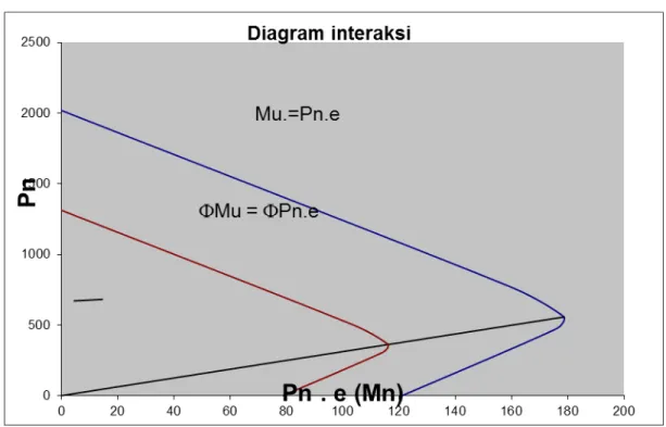 Gambar 4. Diagram Interaksi Kolom Yang Digunakan 