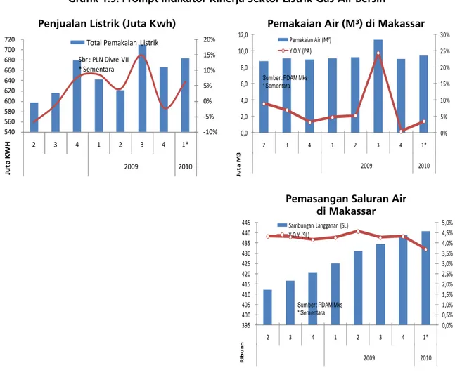 Grafik 1.9. Prompt Indikator Kinerja Sektor Listrik-Gas-Air Bersih 