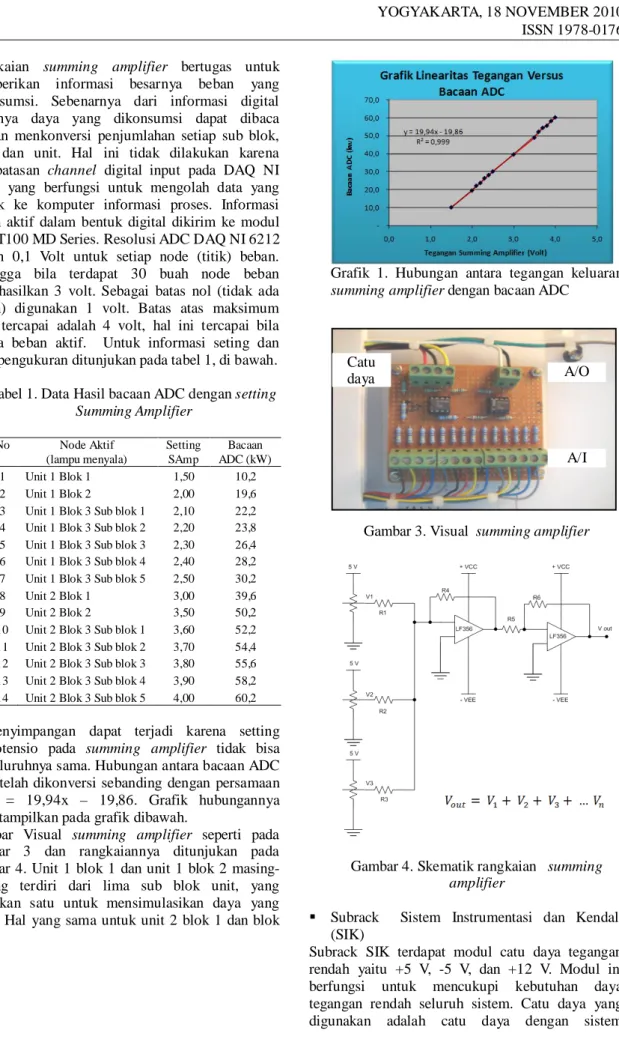 Tabel 1. Data Hasil bacaan ADC dengan setting  Summing Amplifier  No  Node Aktif   (lampu menyala)  Setting SAmp  Bacaan  ADC (kW)  1  Unit 1 Blok 1   1,50  10,2  2  Unit 1 Blok 2   2,00  19,6 