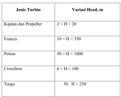 Tabel 4.1. Tabel Daerah Operasi Turbin 