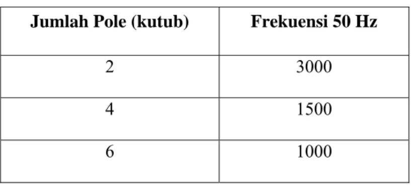 Tabel 4.4. Putaran Generator Sinkron (rpm)  Jumlah Pole (kutub)  Frekuensi 50 Hz 