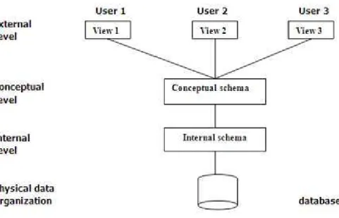 Gambar 2.2 Arsitektur Three Level ANSI-SPARC 