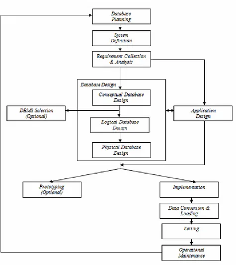 Gambar 2.3 Database  system development lifecycle  (sumber : connoly and Begg, 2010, p314) 
