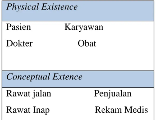 Tabel 2.1 Contoh physical existence dan conceptual existence 