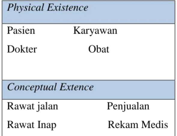 Tabel 2.1 Contoh physical existence dan conceptual existence 