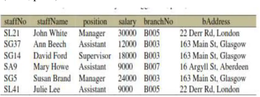 Tabel  2.2 StaffBranch Relation  (Sumber  : Connoly and Begg,2010,p419) 