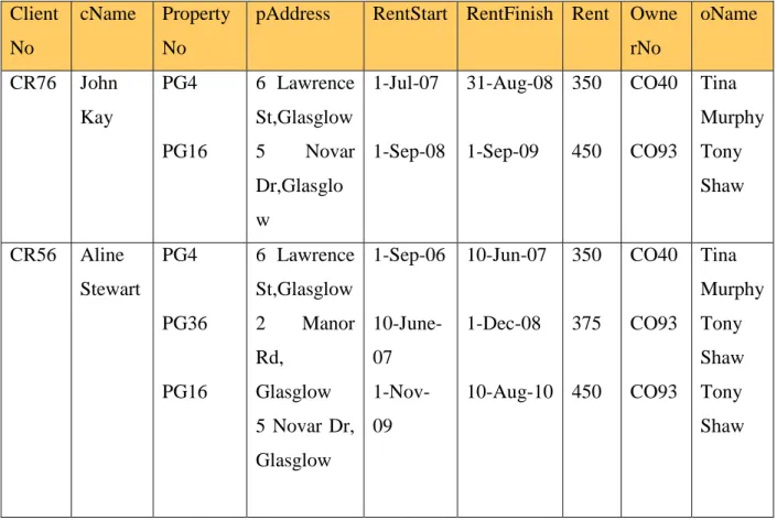 Tabel 2.3 ClientRental Unnormalized Table  (Sumber : Connolly &amp; Begg,2010,p432) 