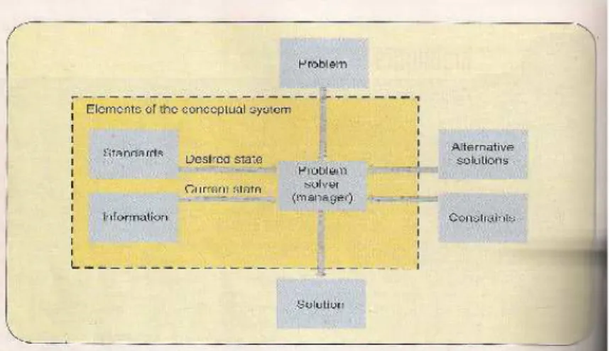 Gambar 2.1 Elements of a Problem Solving Process 