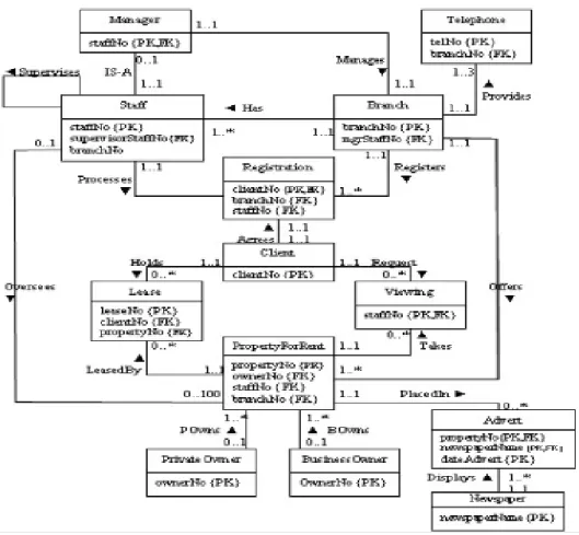 Gambar 2.6 Perancangan basis data logikal  (Sumber : Connoly dan Begg, 2010, p516) 