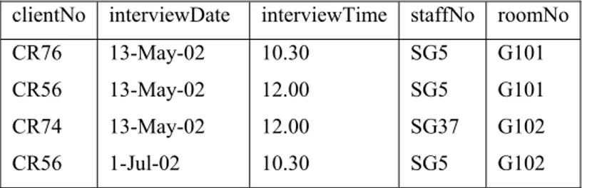 Tabel 2.8 Tabel ClientInterview  (sumber: Connolly (2002, p399))  ClientInterview 