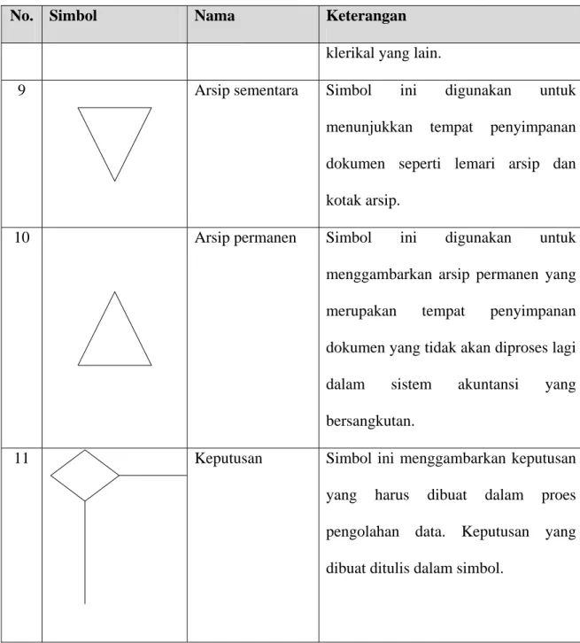 Tabel  2.1 Tabel Simbol Document Flowchart 