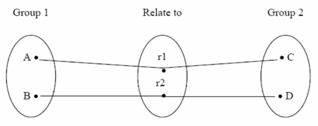 Gambar  2.11 Gambar One-to-One Relationship 