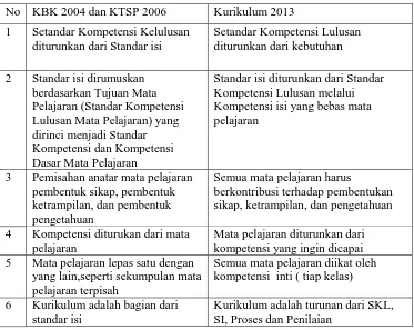 Tabel 2.1. Perubahan Kurikulum dari KTSP ke K13 