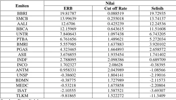 Tabel IV.3. Saham-saham yang masuk kategori portofolio berdasarkan peringkat dan selisih  perhitungan ERB dan Cut off rate 