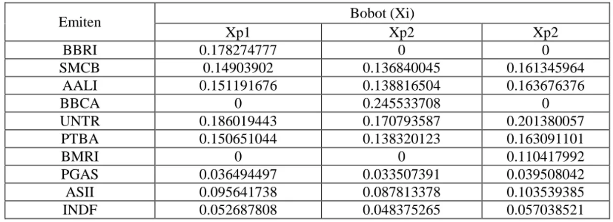 Tabel IV.3. Pembobotan Saham-saham yang masuk kategori portofolio berdasarkan nilai X score