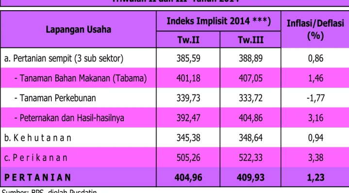 Tabel 5. Indeks Implisit dan Tingkat Perubahan Harga Produsen (2000=100),                             Triwulan II dan III  Tahun 2014