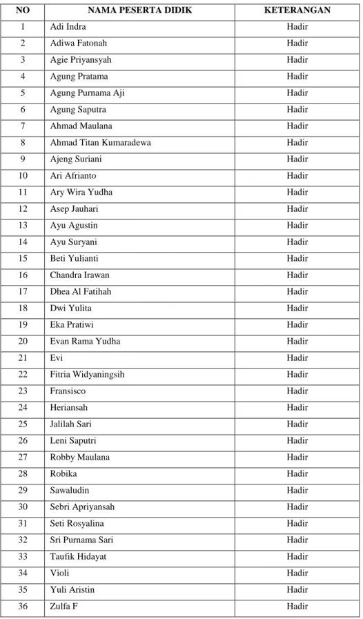 Tabel 6. Daftar Nama Peserta Didik Kelas 8.A SMPN 2 Indralaya Selatan. 