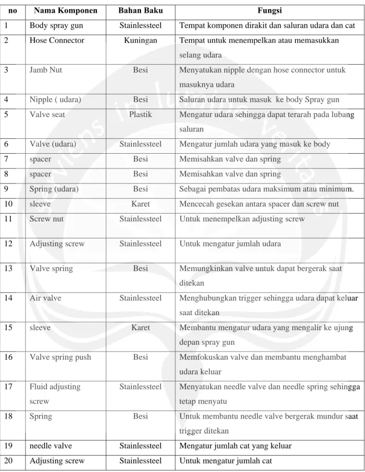 Tabel 4.2. Komponen Spray Gun F-75, bahan dan fungsi dari komponen  no  Nama Komponen  Bahan Baku  Fungsi 