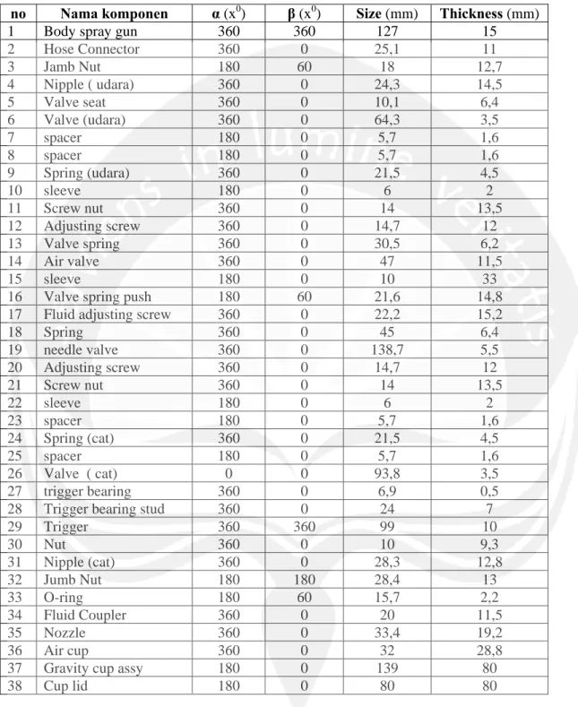 Tabel 4.3. Data α-symmetry, β-symmetry, Size dan Thickness dari Komponen-komponen  Spray Gun F-75 