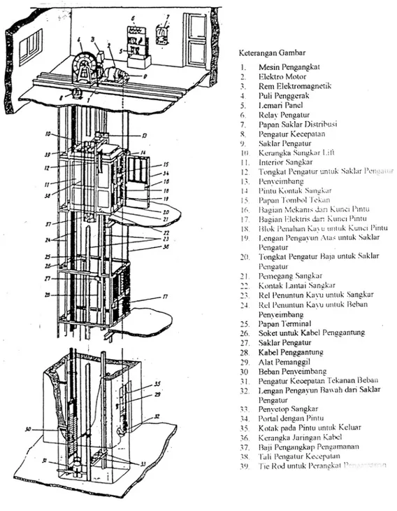 Gambar 2.4. Bagian-bagian utama Lift Penumpang 