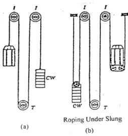 Gambar 2.2. Pemasangan Tali pada Sistem Wrap – Basement Machine Room  Type 