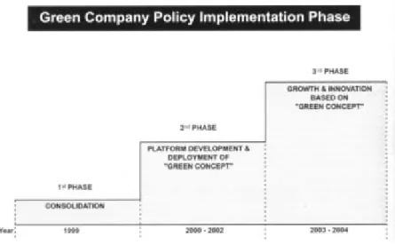 Grafik 1.1 Green Company Policy Implementation Phase 