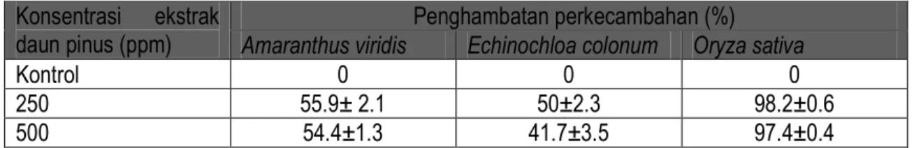 Tabel  1.  Pengaruh  penambahan  ekstrak  daun  pinus  terhadap  perkecambahan  Echinochloa colonum dan Amaranthus viridis 