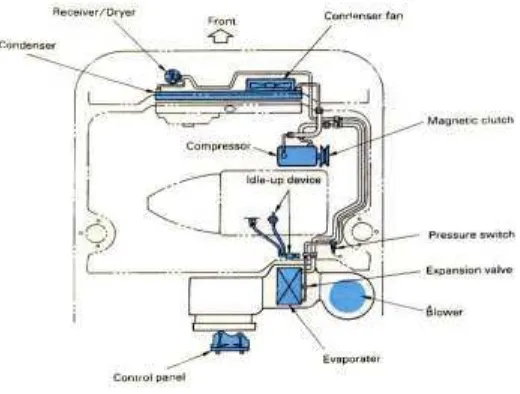 Gambar 2.2 Tata Letak Komponen Air Conditioners pada Mobil (Triyono, 2009:8) 