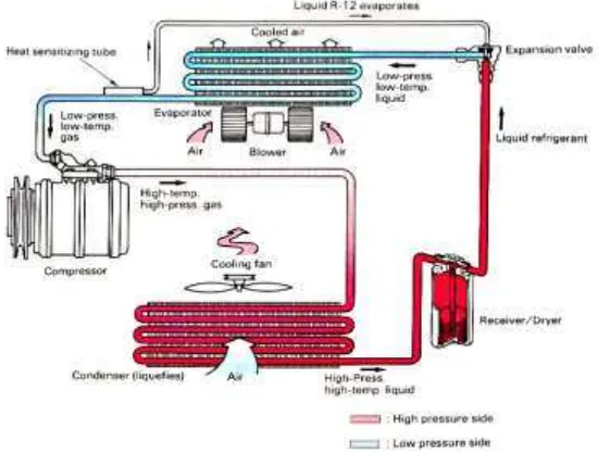 Gambar 2.3 Diagram Siklus Refrigerant dalam Sistem Air Conditioners (Triyono, 2009:11) 