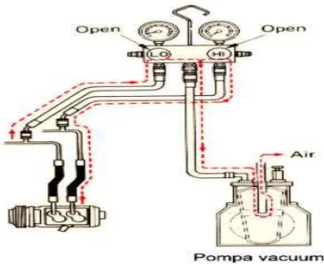 Gambar 2.4 Penghubungan manifold gauge, kompresor, dan pompa vakum ketika melakukan pengosongan rangkaian sistem AC (Triyono, 2009:42) 