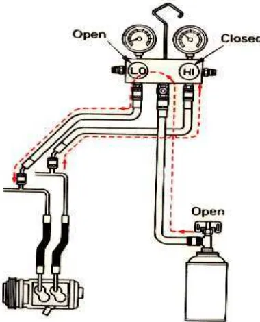 Gambar 2.7 Penghubungan manifold gauge, kompresor, dan tabung refrigerant pada saat pengisian lanjutan dengan refrigerant dalam bentuk gas (Triyono, 2009:45) 