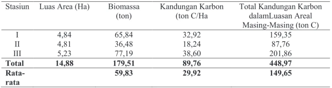 Tabel 3. Total Karbon yang Terkandung dalam Luas Area Mangrove pada masing-masing Stasiun  Penelitian di Welai Timur, Pulau Kapas dan Welai Barat