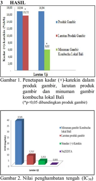 Gambar 1.  Penetapan  kadar  (+)-katekin  dalam  produk  gambir,  larutan  produk  gambir  dan  minuman  gambir  kombucha lokal Bali  