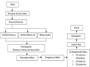 Tabel 2. Pengujian komposisi biobriket 