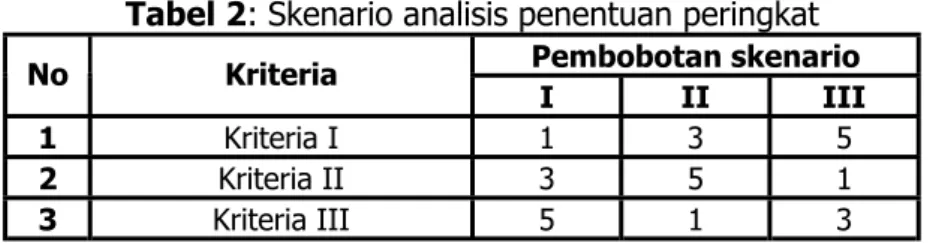Tabel 2: Skenario analisis penentuan peringkat  Pembobotan skenario  No  Kriteria  I  II  III  1  Kriteria I  1  3  5  2  Kriteria II  3  5  1  3  Kriteria III  5  1  3 